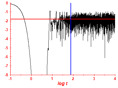 Survival probability log